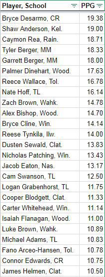 Scoring leaders Boys